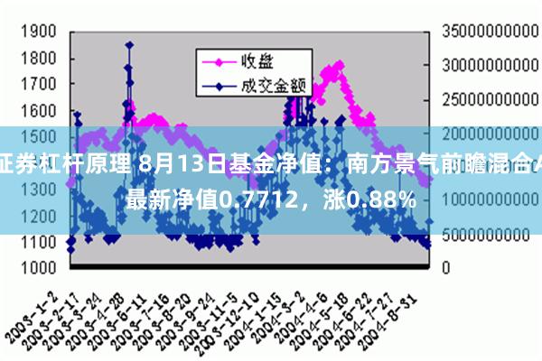 证券杠杆原理 8月13日基金净值：南方景气前瞻混合A最新净值0.7712，涨0.88%