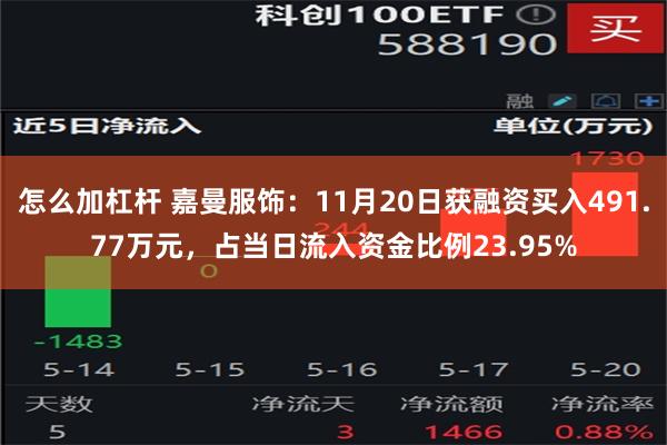 怎么加杠杆 嘉曼服饰：11月20日获融资买入491.77万元，占当日流入资金比例23.95%