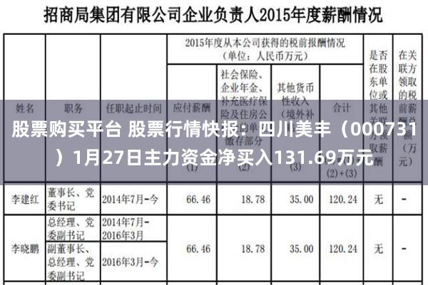 股票购买平台 股票行情快报：四川美丰（000731）1月27日主力资金净买入131.69万元